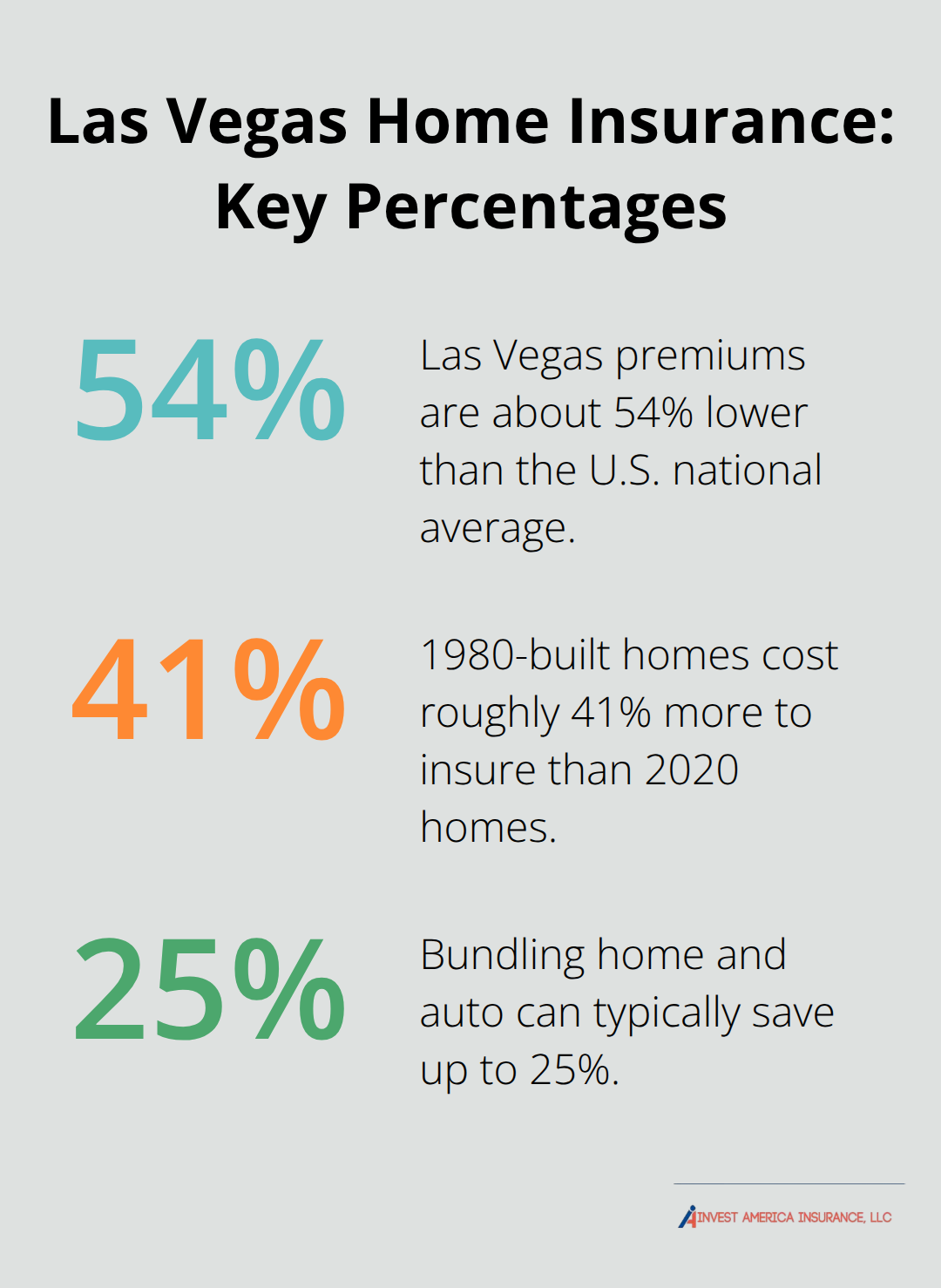 Percentage highlights comparing Las Vegas premiums, home age impact, and bundling savings.