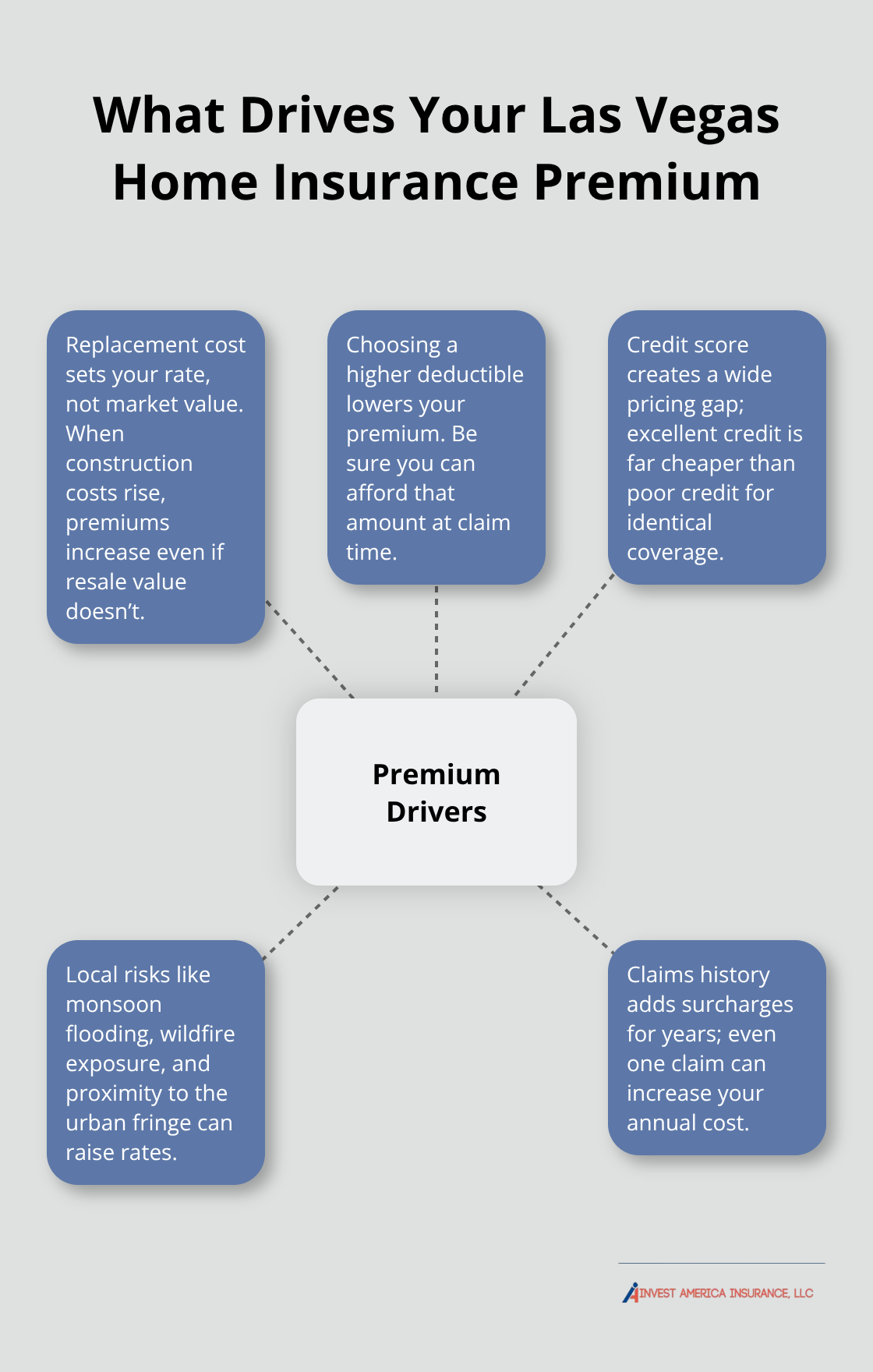 Hub-and-spoke diagram showing the main factors that influence Las Vegas home insurance costs. - average cost of home insurance in las vegas