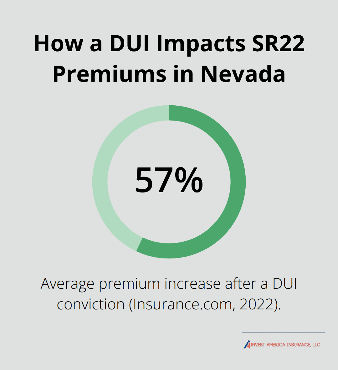Percentage increase in SR22 premiums after a DUI conviction in Nevada. - cheapest sr22 insurance nevada