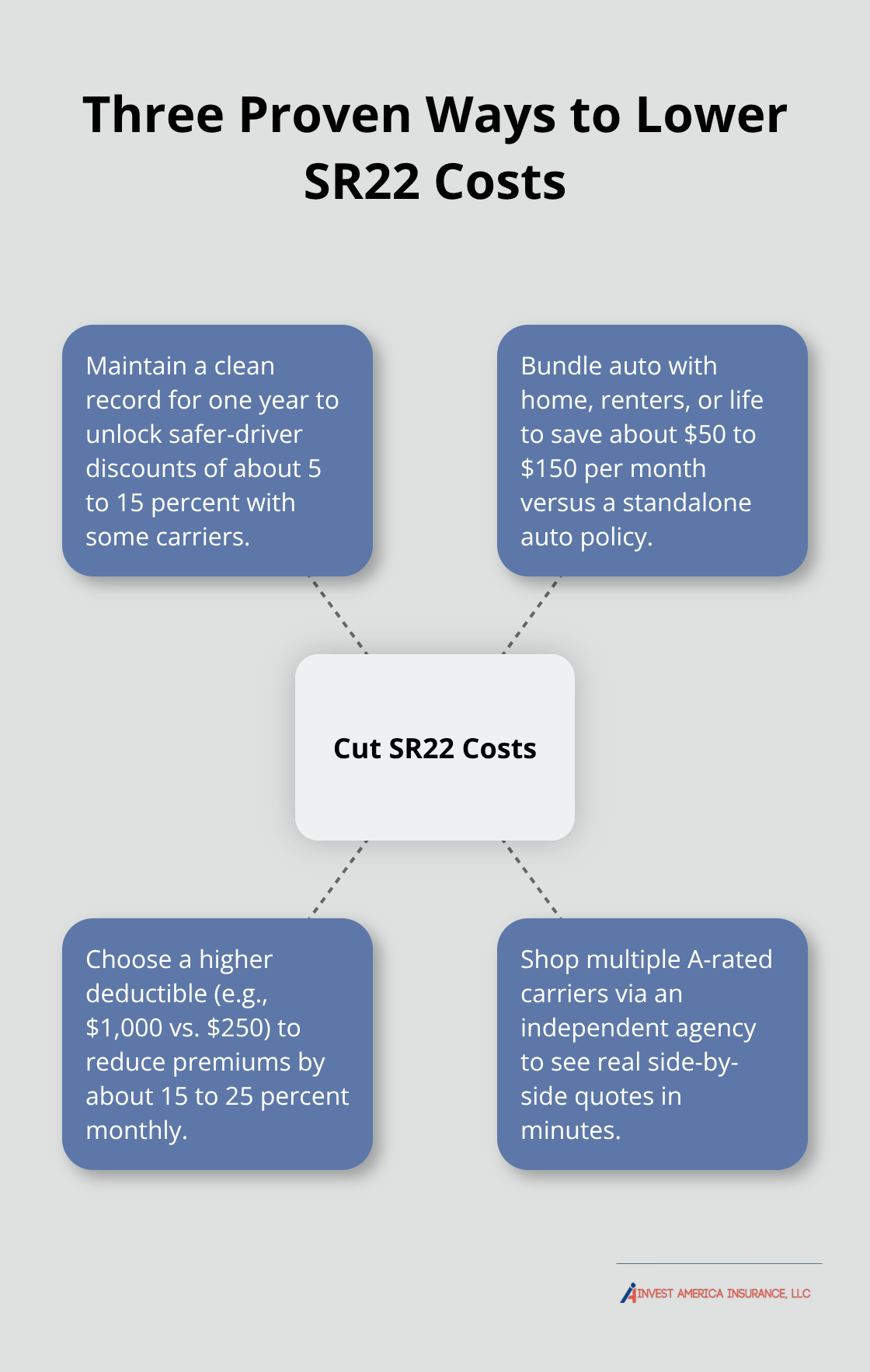 Hub-and-spoke diagram showing strategies to reduce SR22 insurance costs in Nevada.