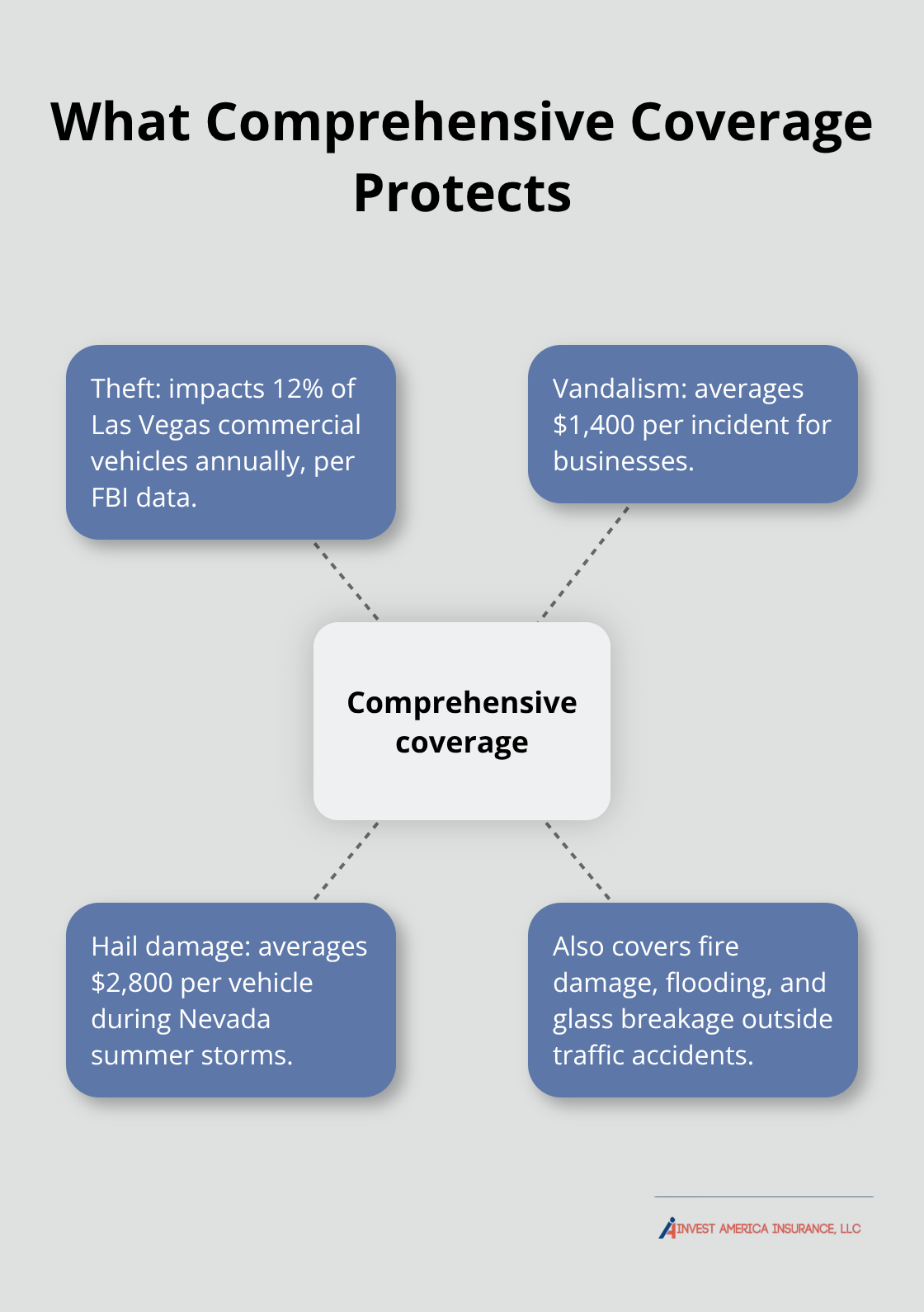 Non-collision losses covered under comprehensive insurance for Las Vegas businesses - commercial auto insurance las vegas
