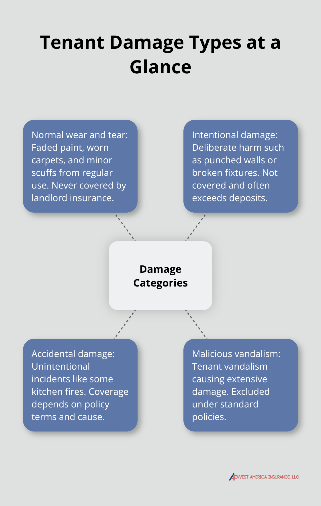 Hub-and-spoke diagram of tenant damage categories and their coverage implications. - does landlord insurance cover tenant damage