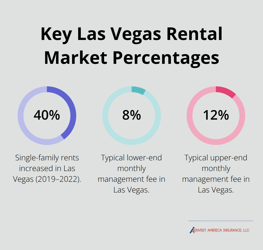 Percentage highlights for Las Vegas rents and management fees. - does landlord insurance cover tenant damage