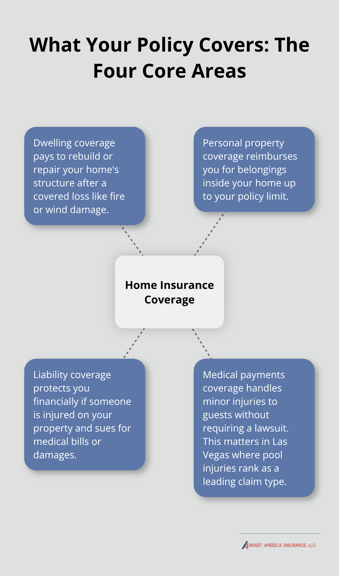 Visual of four core home insurance protections for Las Vegas first-time buyers - home insurance for first time buyers