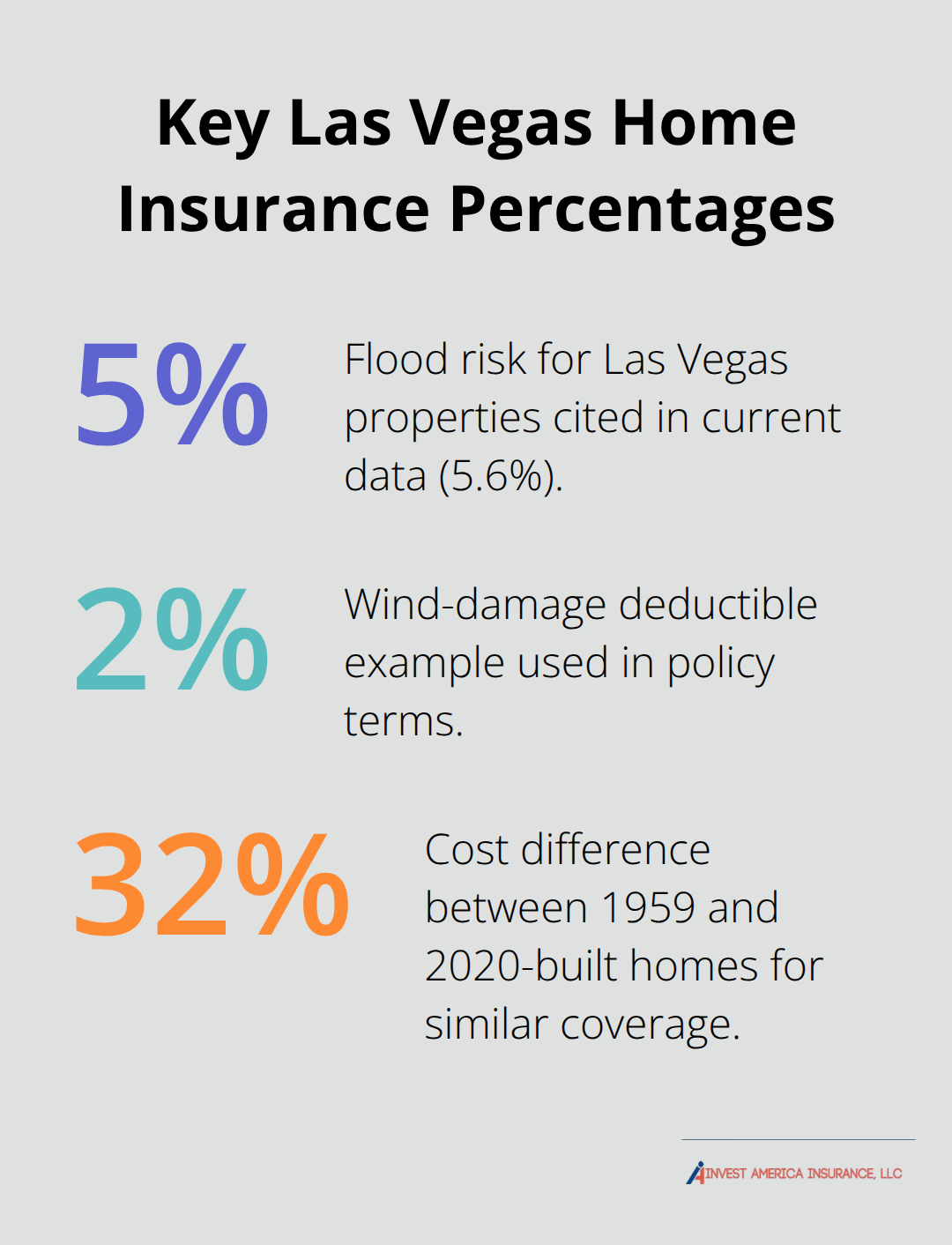 Percentages that impact Las Vegas home insurance decisions