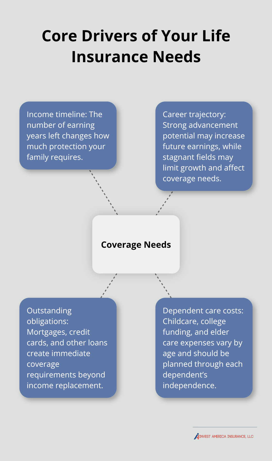 Diagram showing the main factors that shape life insurance coverage needs for U.S. families in Las Vegas.