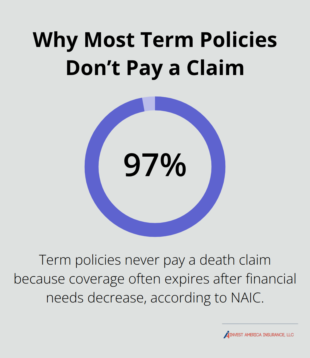 Percentage chart highlighting that 97% of term life policies never pay a death claim, per NAIC. - how much life insurance do i need