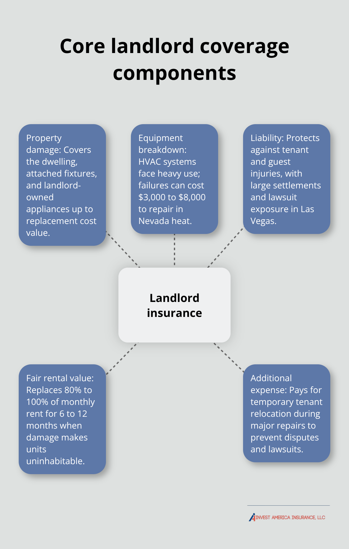 Hub-and-spoke showing key landlord insurance protections for Las Vegas rentals - landlord insurance vs homeowners insurance