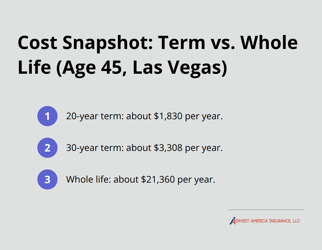 Quick comparison of annual premiums for term versus whole life coverage for a 45-year-old in Las Vegas. - term vs whole life insurance