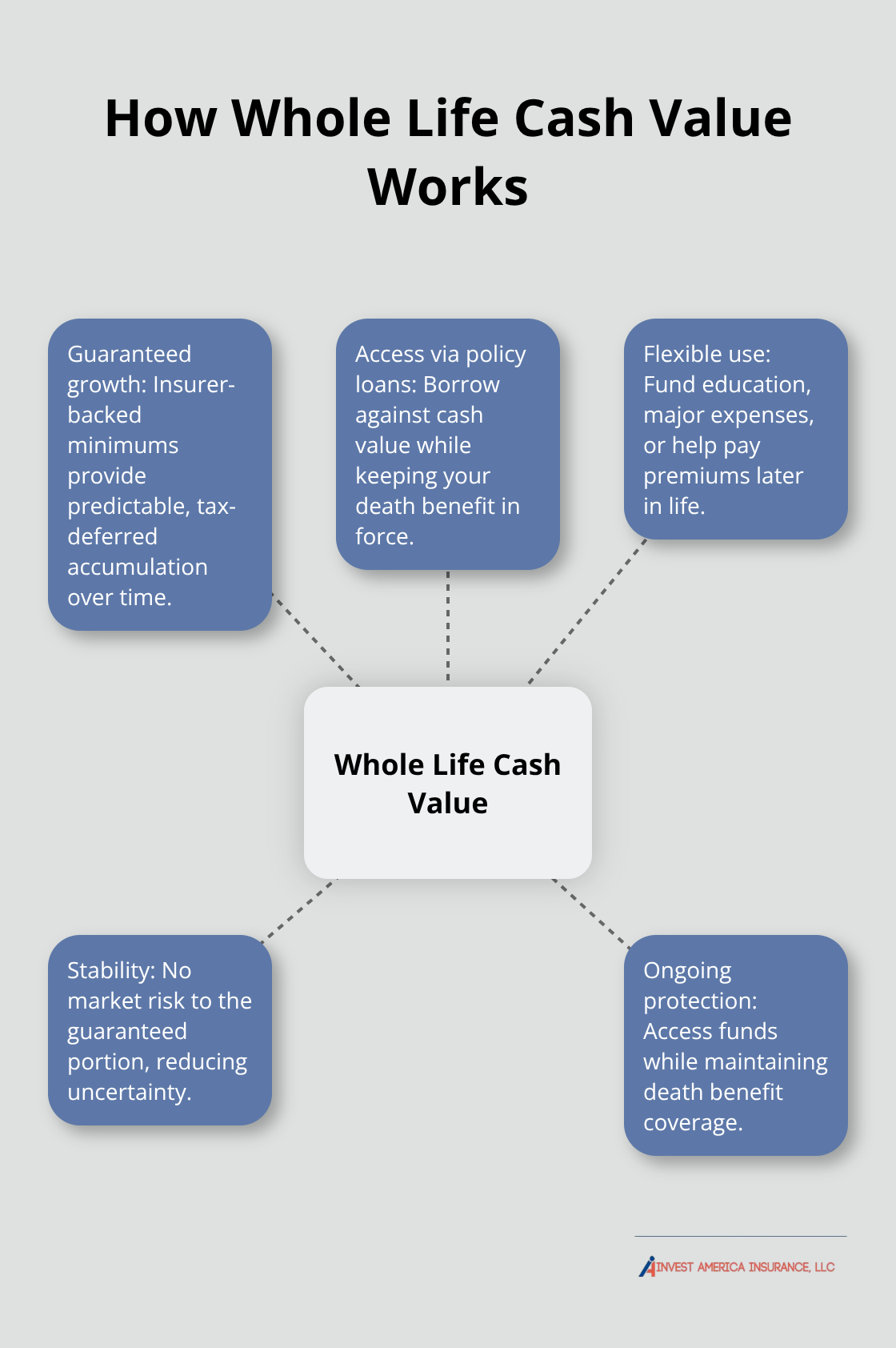 Diagram showing the central concept of whole life cash value and its key features and uses.