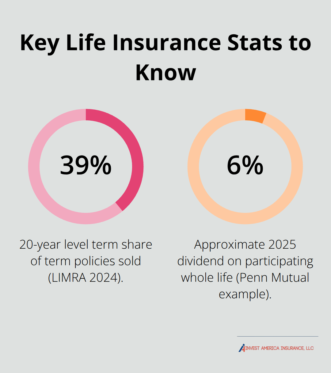 Percentage chart highlighting market share of 20-year term policies and 2025 dividend rate example. - term vs whole life insurance