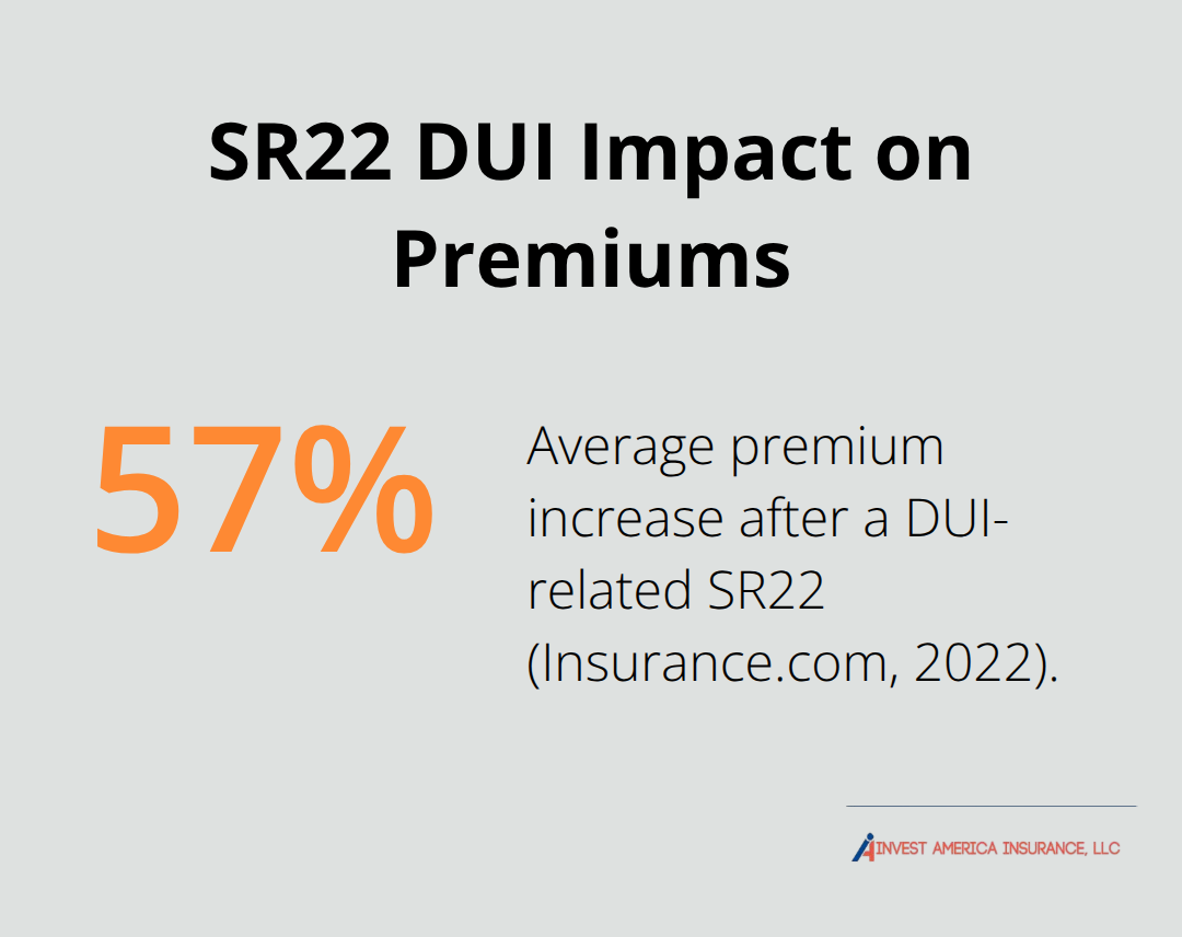 Chart showing average 57% premium increase after DUI-related SR22 in Nevada - what is sr22 insurance nevada