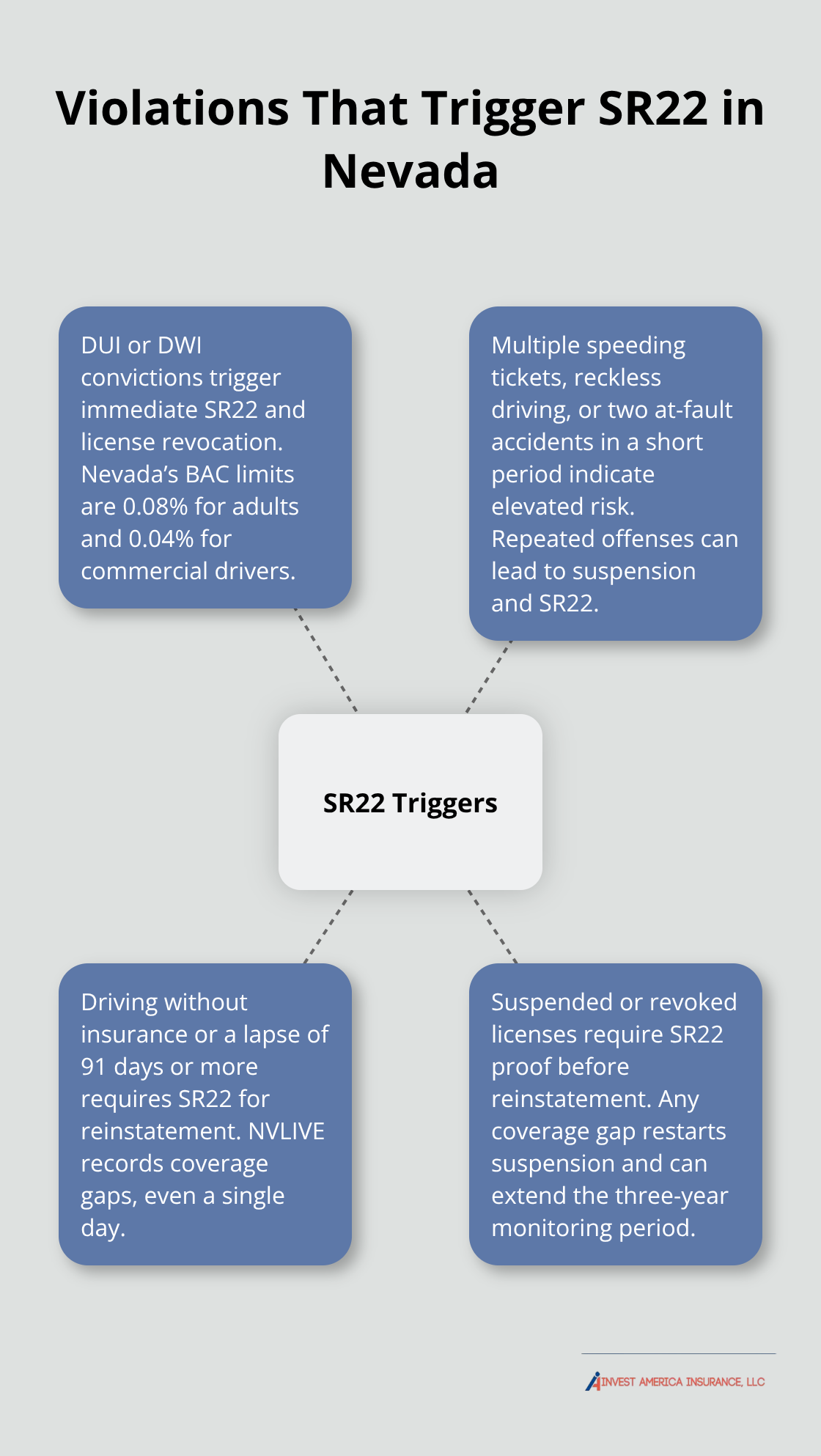 Hub-and-spoke showing common violations leading to SR22 filings - what is sr22 insurance nevada